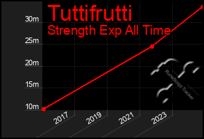 Total Graph of Tuttifrutti