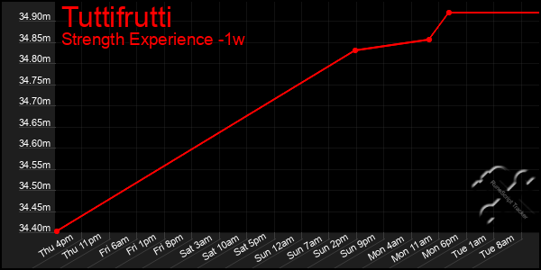 Last 7 Days Graph of Tuttifrutti