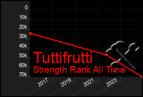 Total Graph of Tuttifrutti