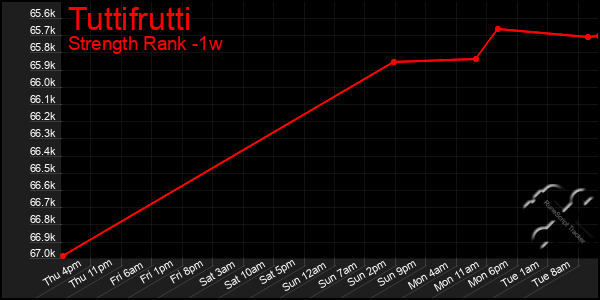 Last 7 Days Graph of Tuttifrutti