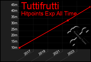 Total Graph of Tuttifrutti