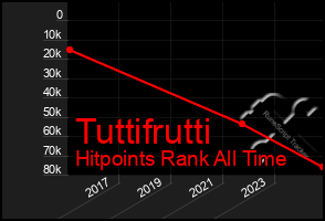 Total Graph of Tuttifrutti