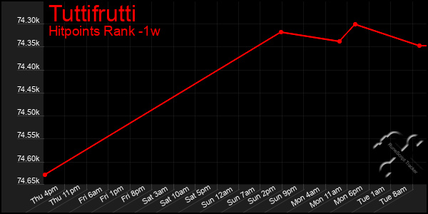 Last 7 Days Graph of Tuttifrutti