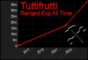 Total Graph of Tuttifrutti