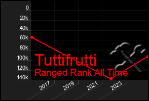 Total Graph of Tuttifrutti