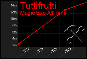 Total Graph of Tuttifrutti