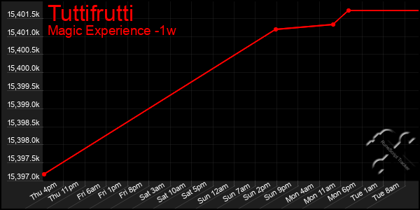 Last 7 Days Graph of Tuttifrutti