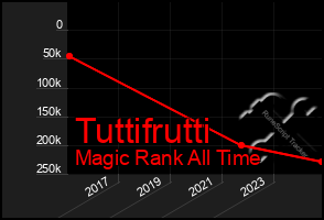 Total Graph of Tuttifrutti