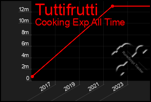 Total Graph of Tuttifrutti