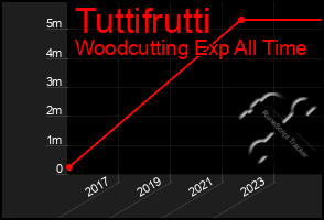 Total Graph of Tuttifrutti