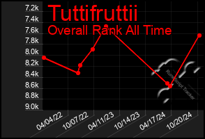 Total Graph of Tuttifruttii