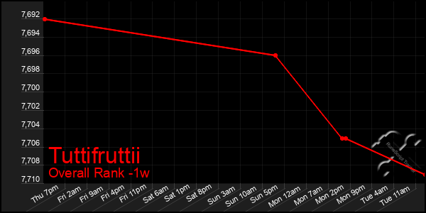 Last 7 Days Graph of Tuttifruttii