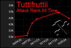 Total Graph of Tuttifruttii