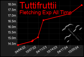 Total Graph of Tuttifruttii