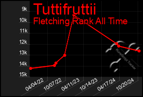 Total Graph of Tuttifruttii