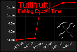 Total Graph of Tuttifruttii