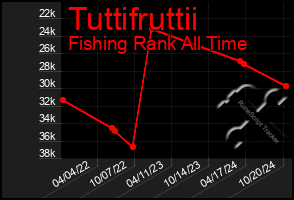 Total Graph of Tuttifruttii