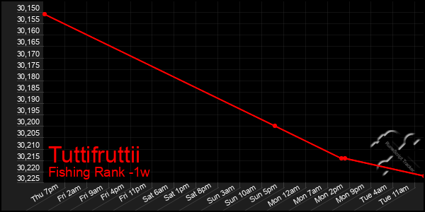 Last 7 Days Graph of Tuttifruttii