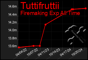 Total Graph of Tuttifruttii