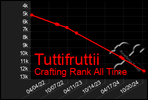 Total Graph of Tuttifruttii