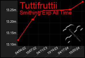 Total Graph of Tuttifruttii