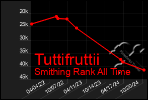 Total Graph of Tuttifruttii