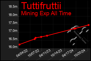 Total Graph of Tuttifruttii