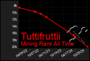 Total Graph of Tuttifruttii