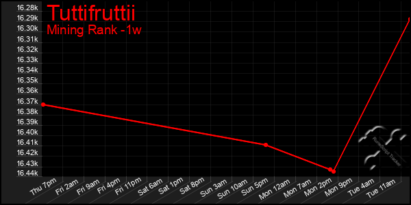 Last 7 Days Graph of Tuttifruttii