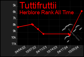 Total Graph of Tuttifruttii