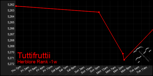 Last 7 Days Graph of Tuttifruttii