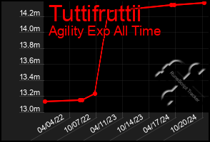 Total Graph of Tuttifruttii