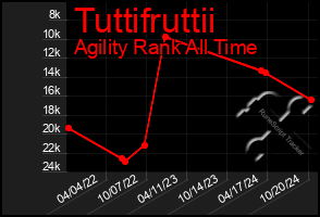 Total Graph of Tuttifruttii