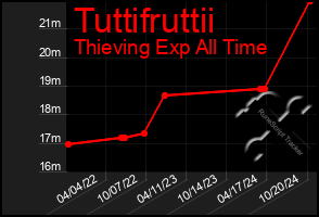 Total Graph of Tuttifruttii