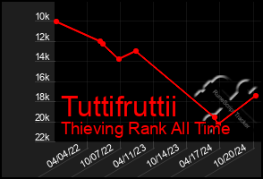 Total Graph of Tuttifruttii