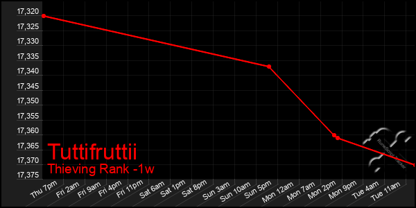 Last 7 Days Graph of Tuttifruttii