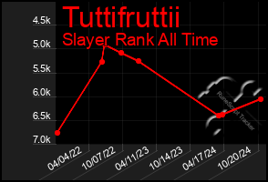 Total Graph of Tuttifruttii