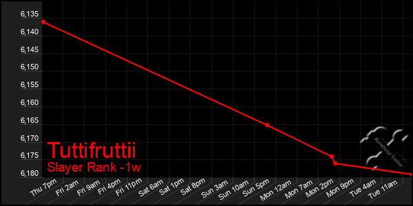 Last 7 Days Graph of Tuttifruttii