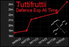 Total Graph of Tuttifruttii