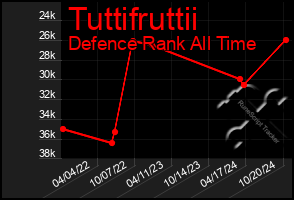 Total Graph of Tuttifruttii