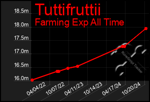 Total Graph of Tuttifruttii