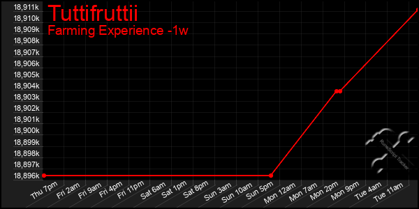 Last 7 Days Graph of Tuttifruttii