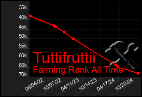 Total Graph of Tuttifruttii