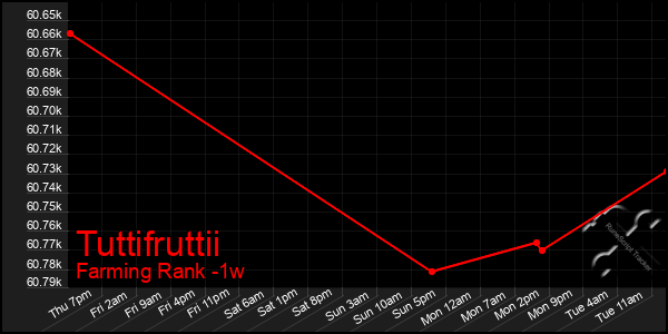 Last 7 Days Graph of Tuttifruttii