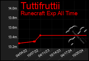 Total Graph of Tuttifruttii