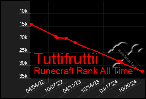 Total Graph of Tuttifruttii