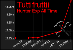 Total Graph of Tuttifruttii