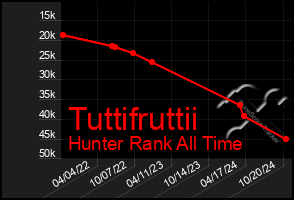 Total Graph of Tuttifruttii