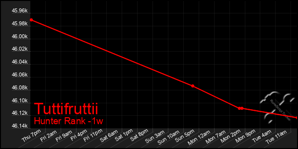 Last 7 Days Graph of Tuttifruttii