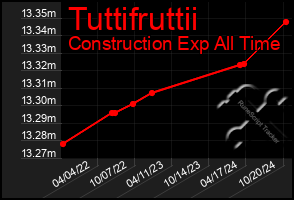 Total Graph of Tuttifruttii